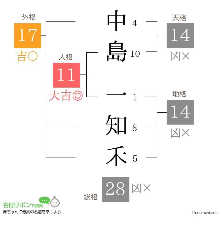 中島 一知禾さんの姓名判断結果