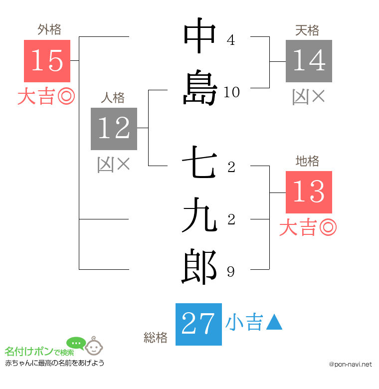 中島 七九郎さんの姓名判断結果