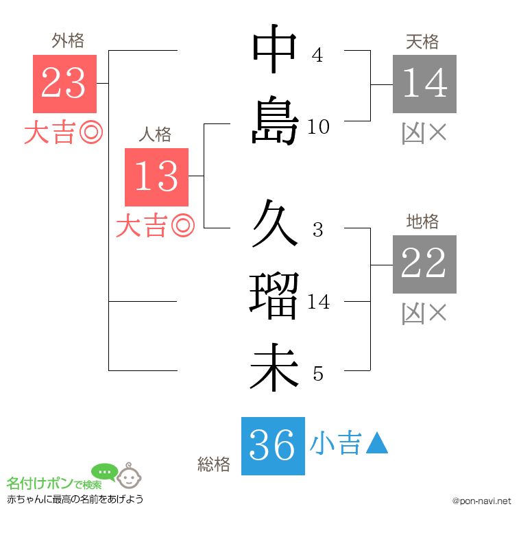 中島 久瑠未さんの姓名判断結果
