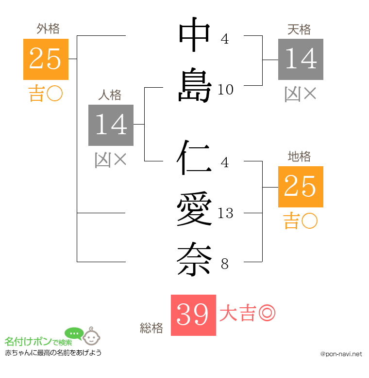 中島 仁愛奈さんの姓名判断結果