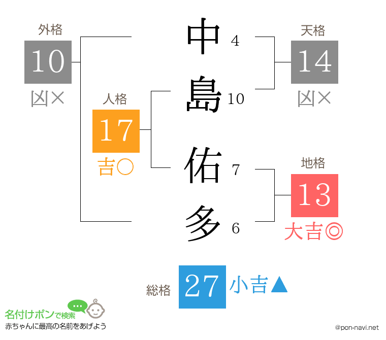 中島 佑多さんの姓名判断結果