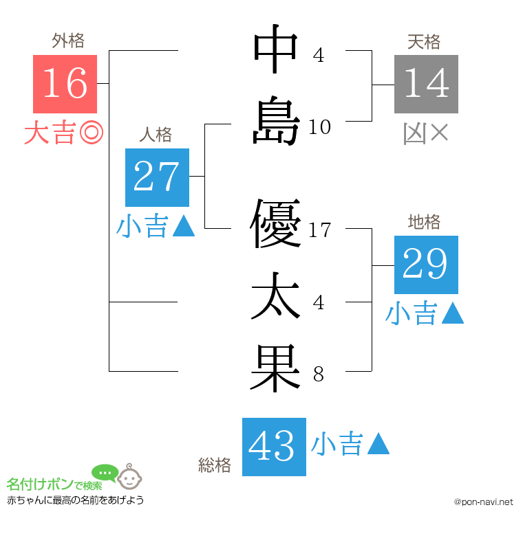 中島 優太果さんの姓名判断結果