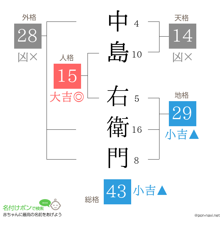 中島 右衛門さんの姓名判断結果