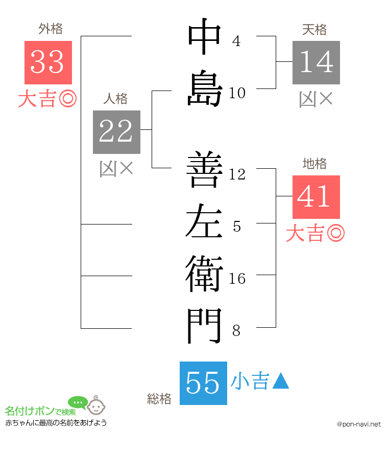 中島 善左衛門さんの姓名判断結果