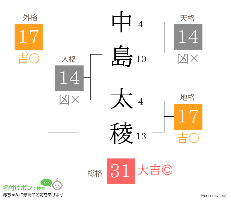 中島 太稜さんの姓名判断結果