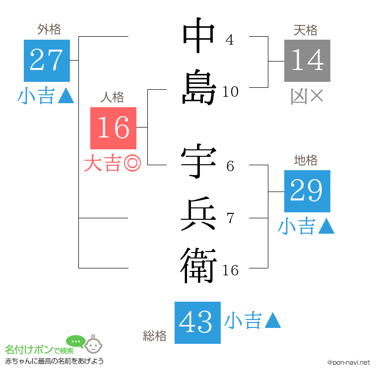 中島 宇兵衛さんの姓名判断結果