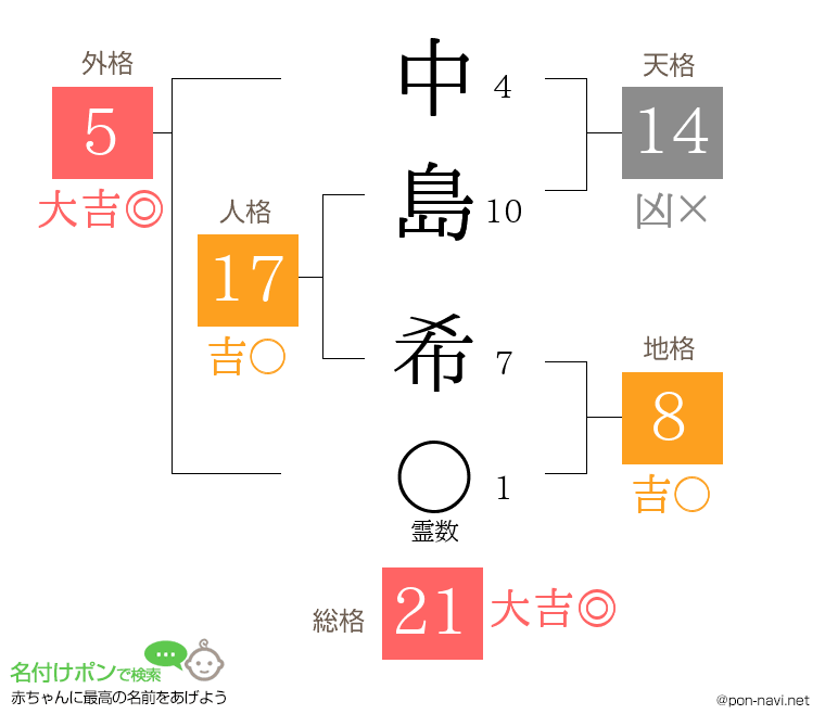 中島 希さんの姓名判断結果