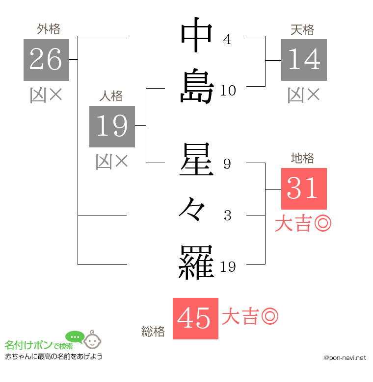中島 星々羅さんの姓名判断結果
