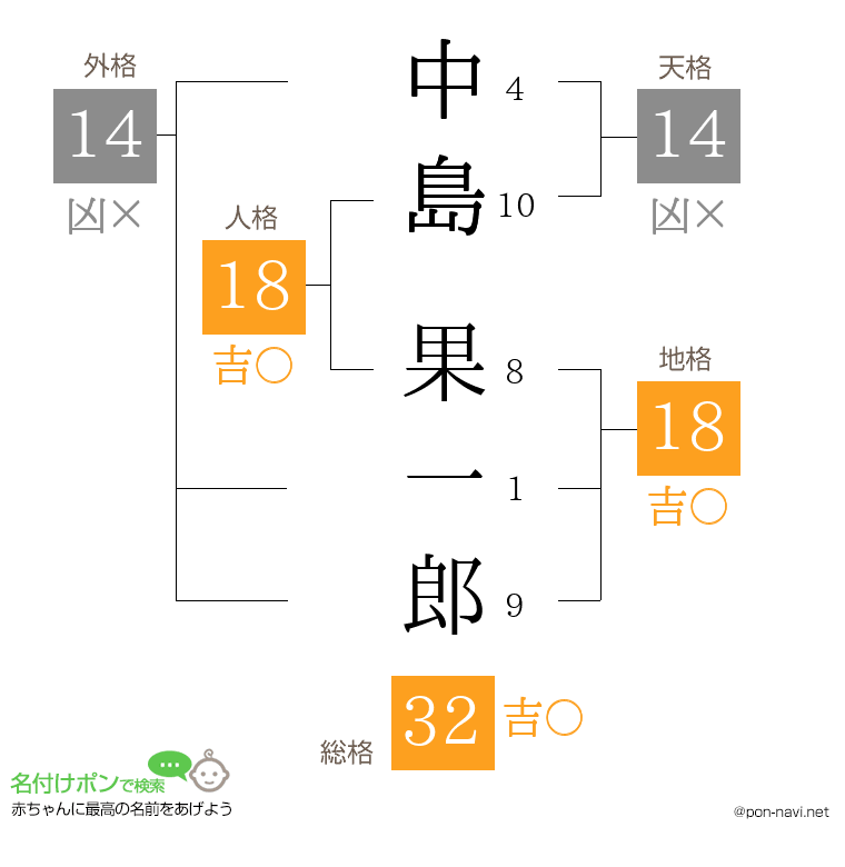 中島 果一郎さんの姓名判断結果