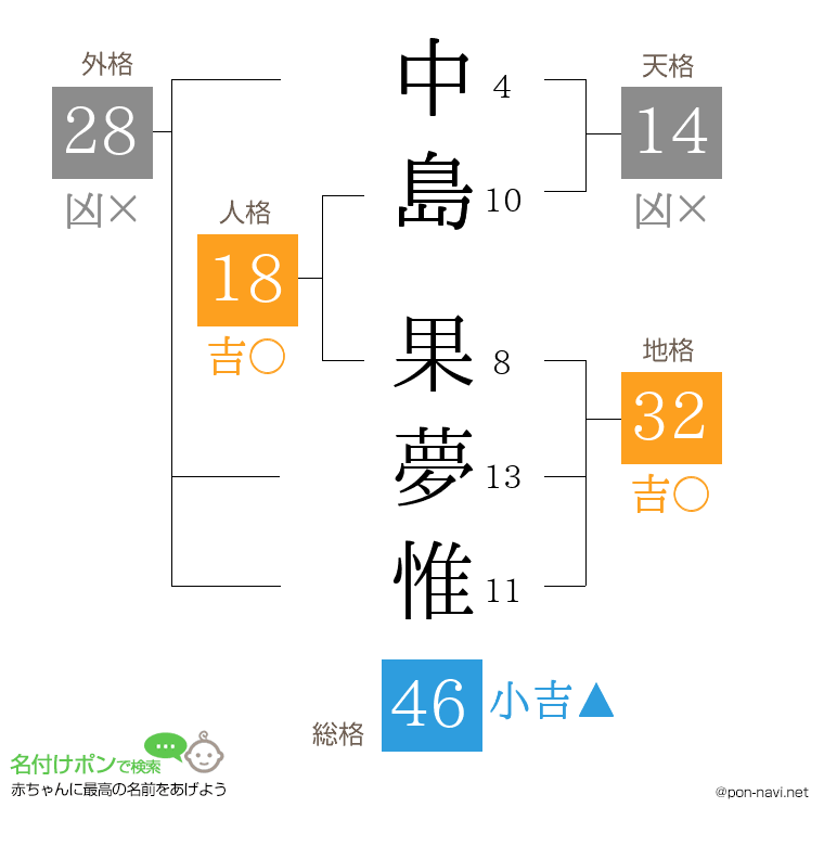 中島 果夢惟さんの姓名判断結果