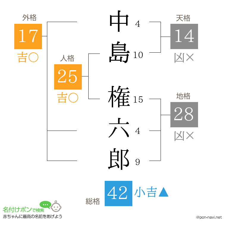 中島 権六郎さんの姓名判断結果