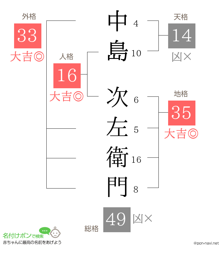 中島 次左衛門さんの姓名判断結果