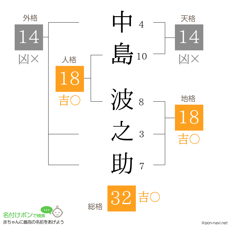 中島 波之助さんの姓名判断結果