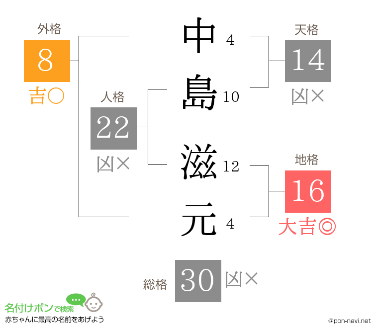 中島 滋元さんの姓名判断結果
