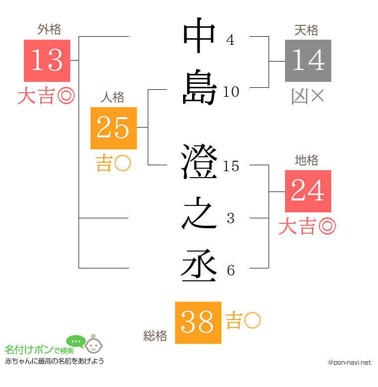 中島 澄之丞さんの姓名判断結果