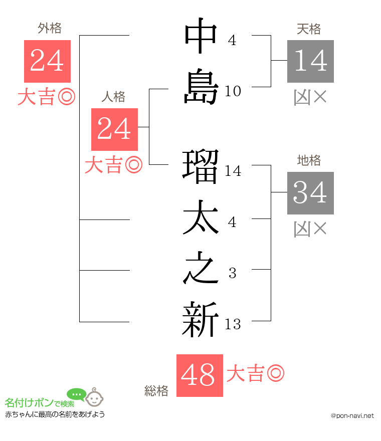 中島 瑠太之新さんの姓名判断結果