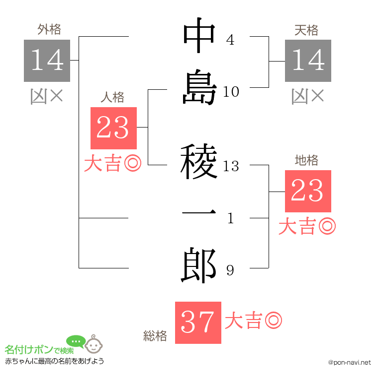 中島 稜一郎さんの姓名判断結果