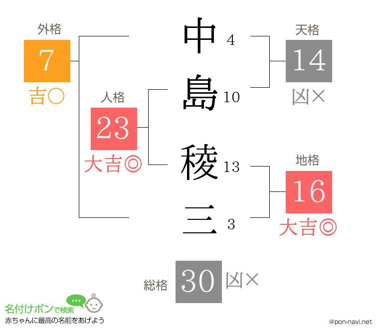 中島 稜三さんの姓名判断結果