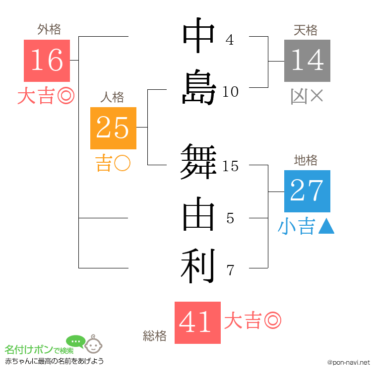 中島 舞由利さんの姓名判断結果