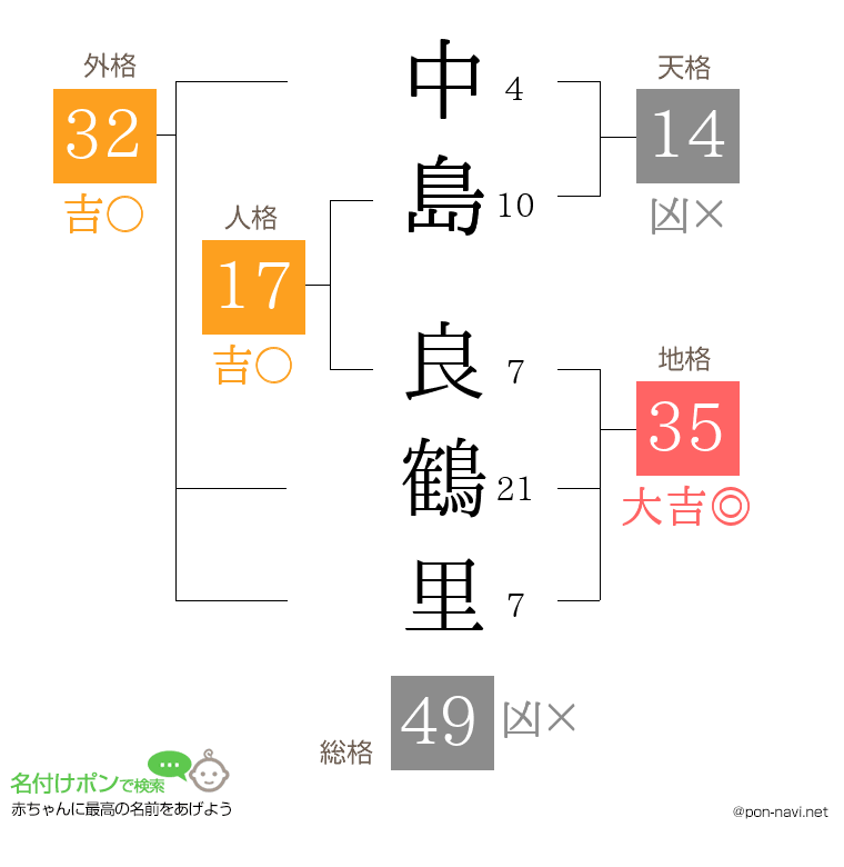 中島 良鶴里さんの姓名判断結果