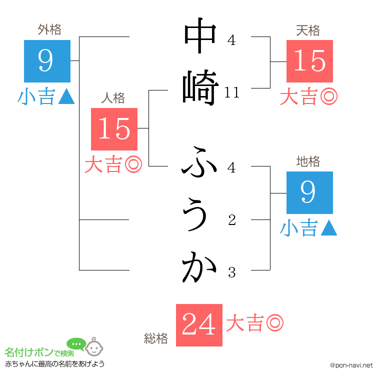 中崎 ふうかさんの姓名判断結果