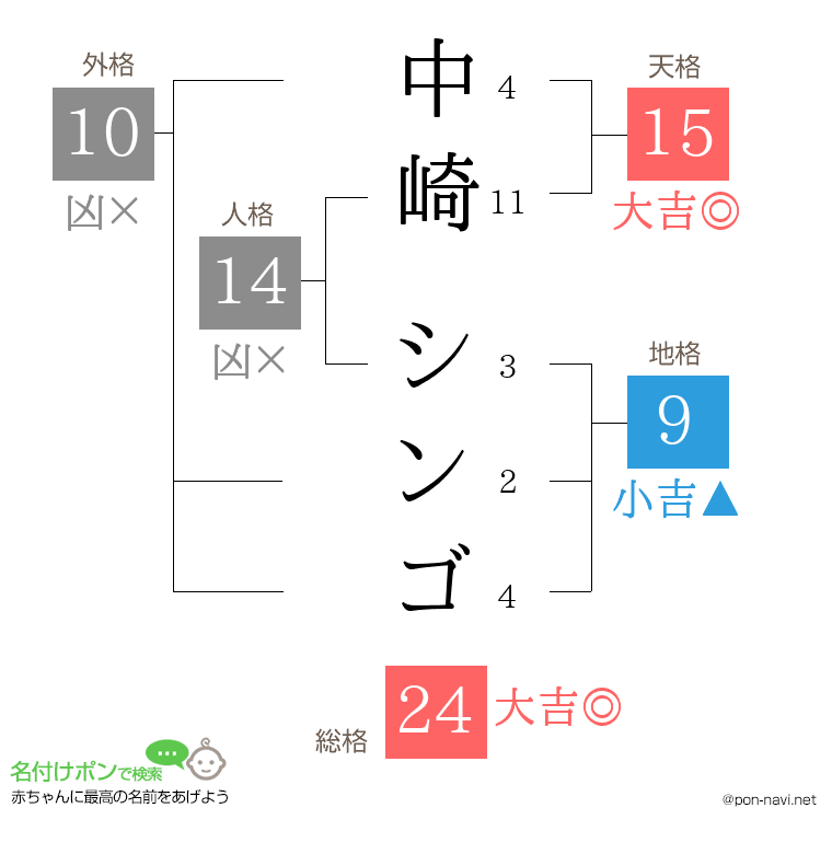 中崎 シンゴさんの姓名判断結果