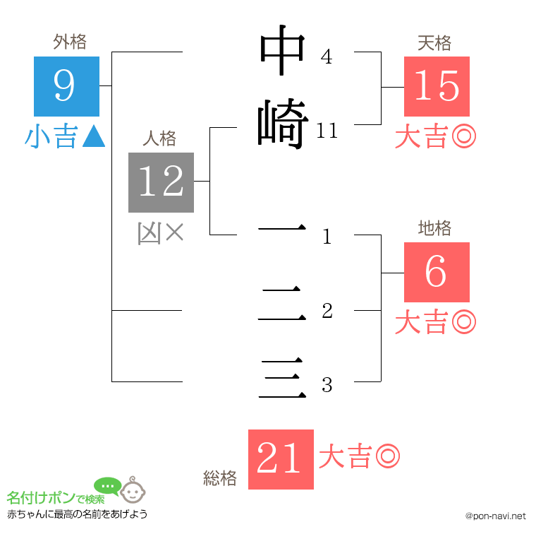 中崎 一二三さんの姓名判断結果