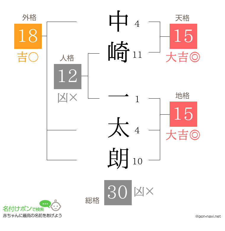 中崎 一太朗さんの姓名判断結果