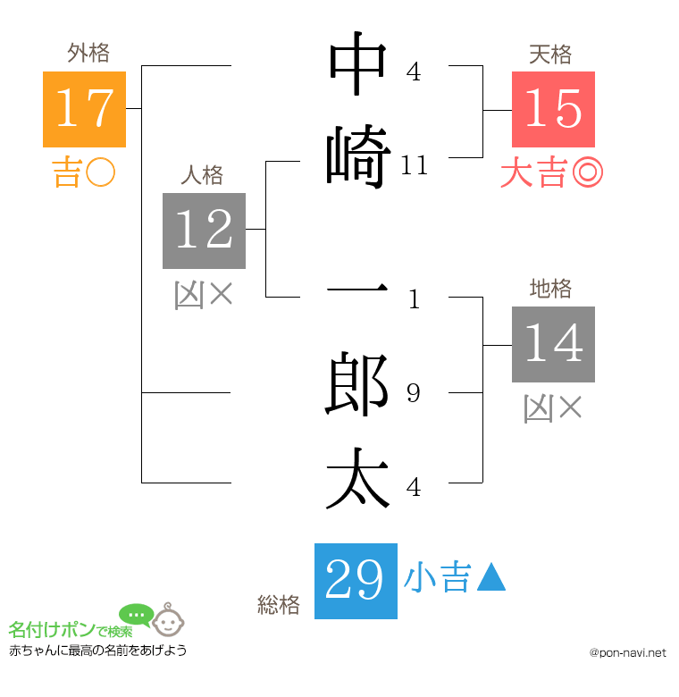 中崎 一郎太さんの姓名判断結果