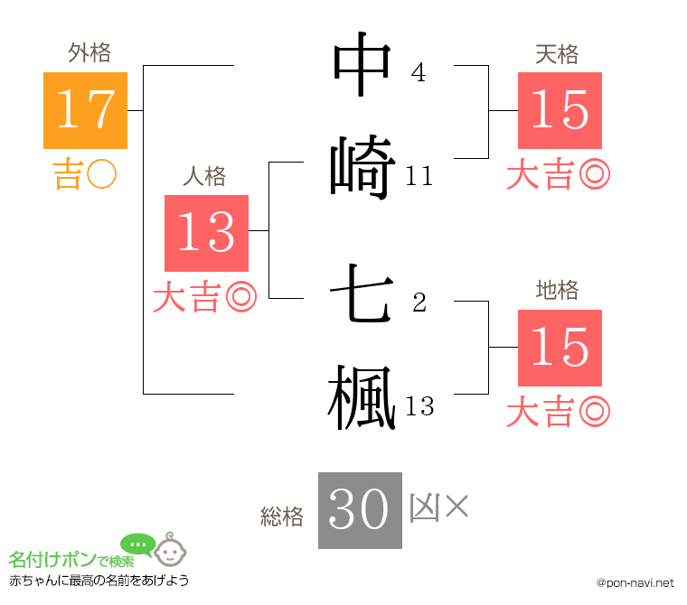 中崎 七楓さんの姓名判断結果