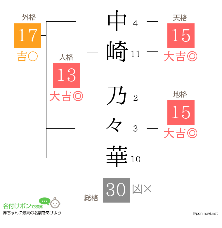 中崎 乃々華さんの姓名判断結果