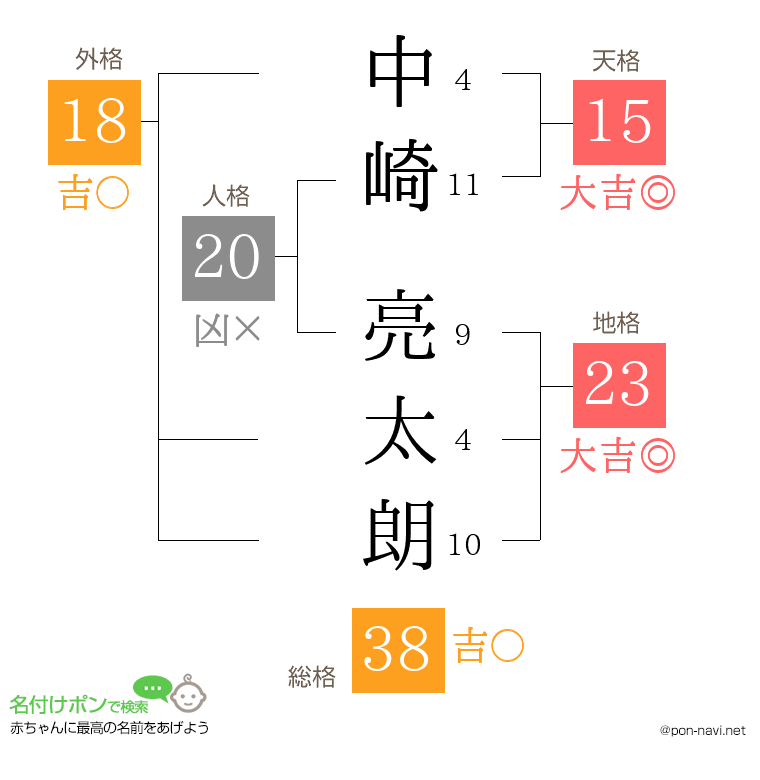 中崎 亮太朗さんの姓名判断結果