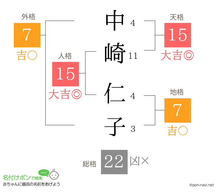 中崎 仁子さんの姓名判断結果