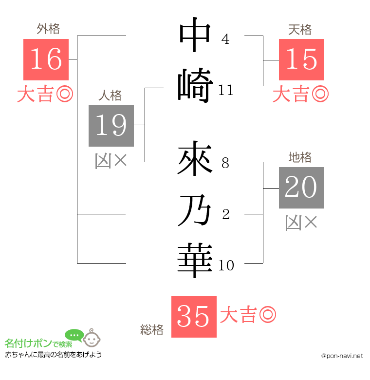中崎 來乃華さんの姓名判断結果