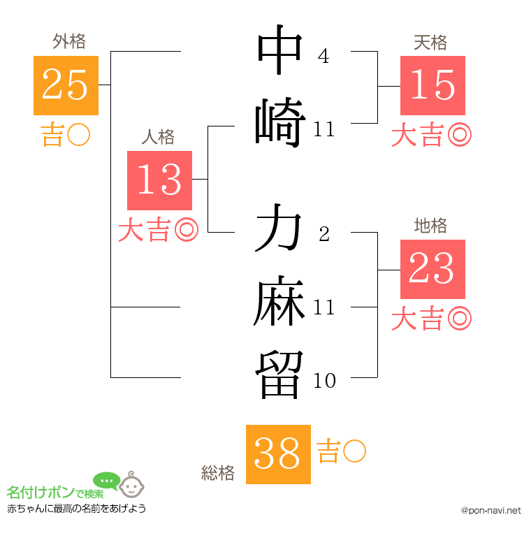 中崎 力麻留さんの姓名判断結果