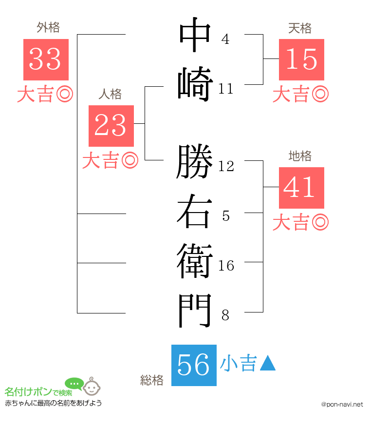 中崎 勝右衛門さんの姓名判断結果