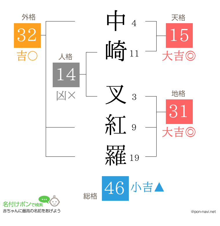 中崎 叉紅羅さんの姓名判断結果