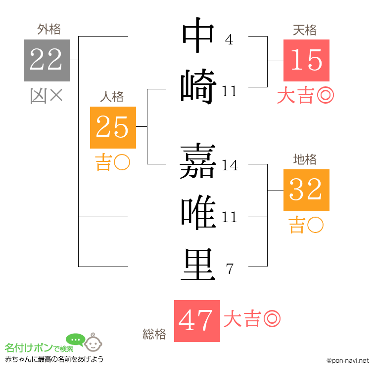 中崎 嘉唯里さんの姓名判断結果