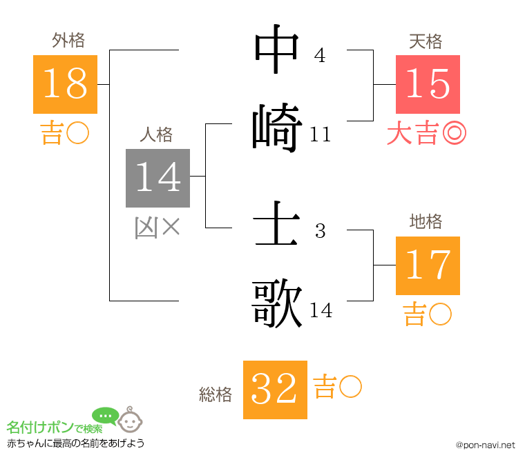 中崎 士歌さんの姓名判断結果