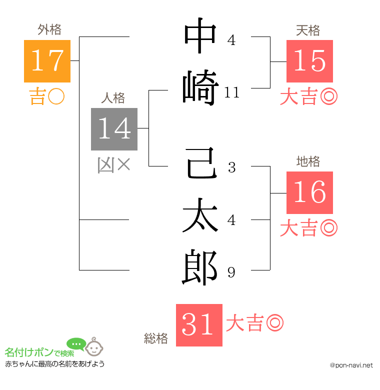 中崎 己太郎さんの姓名判断結果