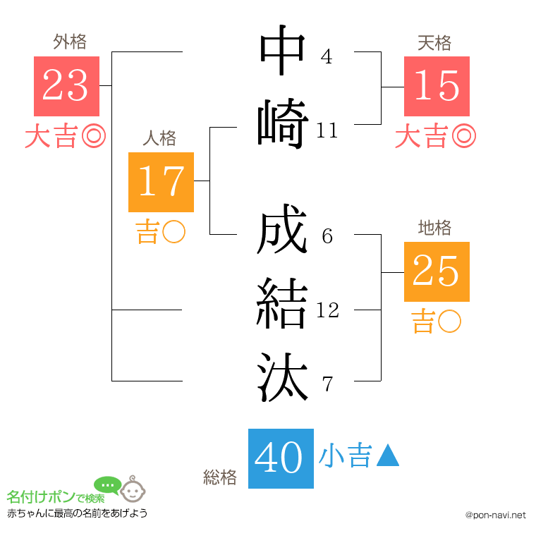 中崎 成結汰さんの姓名判断結果