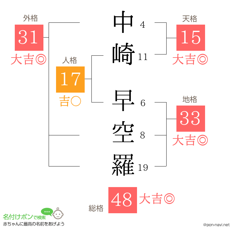 中崎 早空羅さんの姓名判断結果