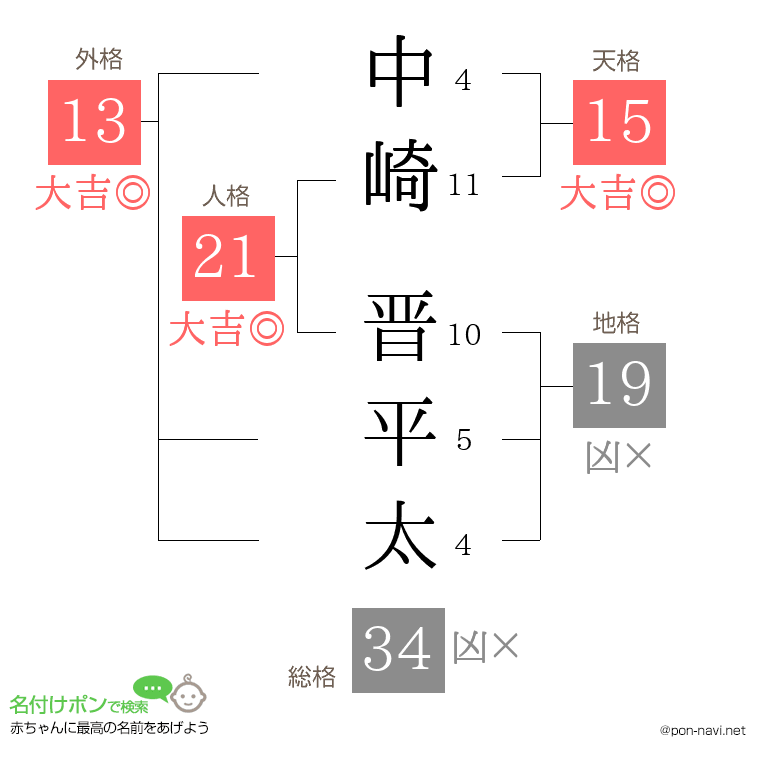 中崎 晋平太さんの姓名判断結果