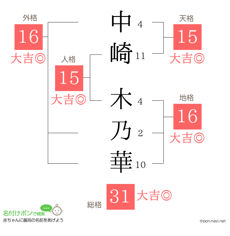中崎 木乃華さんの姓名判断結果
