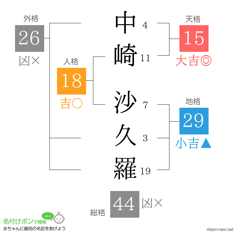 中崎 沙久羅さんの姓名判断結果