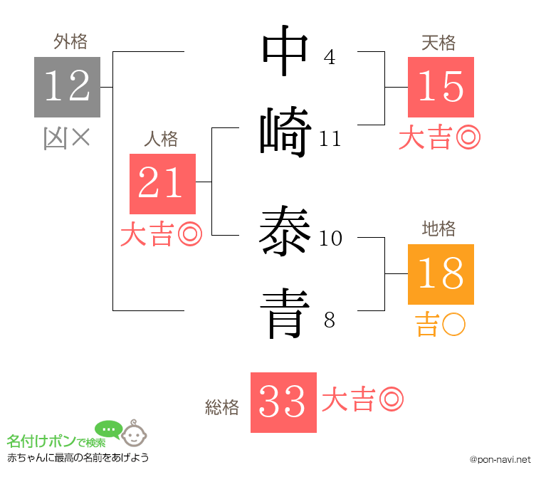 中崎 泰青さんの姓名判断結果