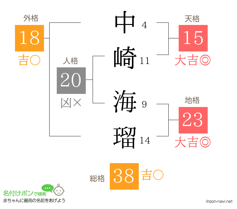 中崎 海瑠さんの姓名判断結果