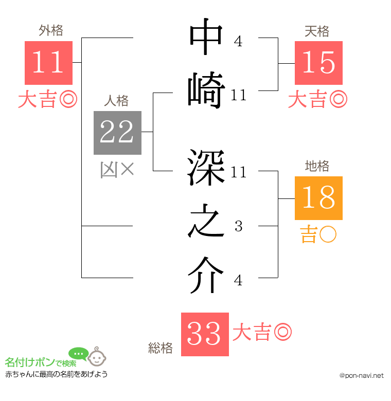 中崎 深之介さんの姓名判断結果