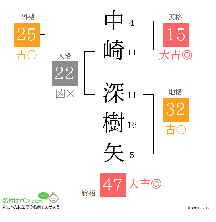 中崎 深樹矢さんの姓名判断結果