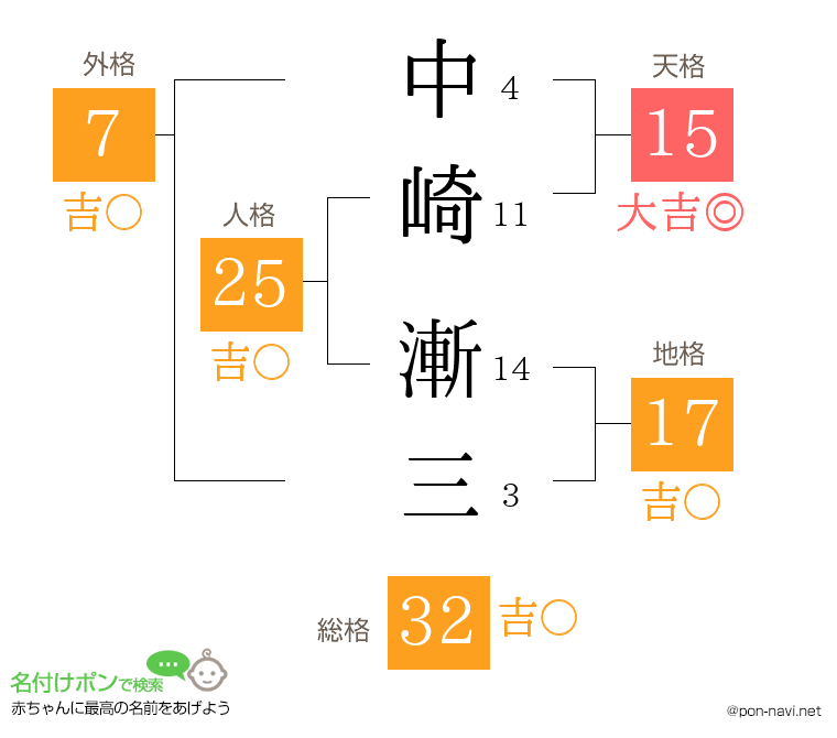 中崎 漸三さんの姓名判断結果
